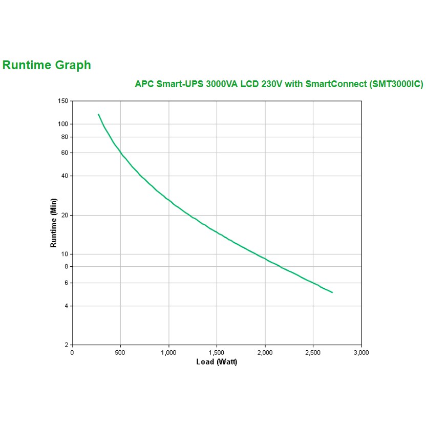 Furnizues Energjie APC Smart / UPS Tower SMT3000IC 3000VA 2700W Line - Interactive - Figura 3