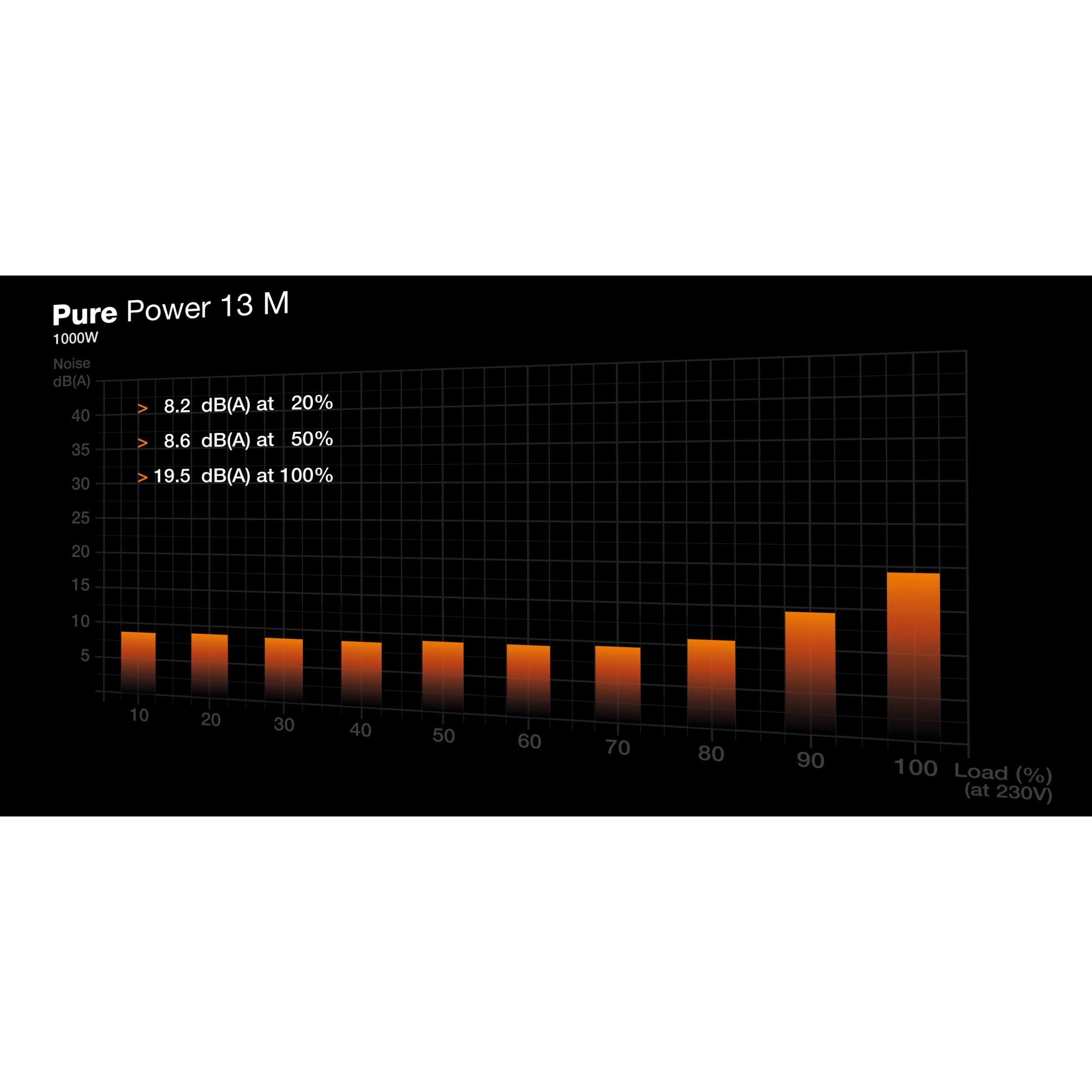 Furnizues Energjie (PSU) 1000W be quiet! PURE POWER 13 M - Figura 5