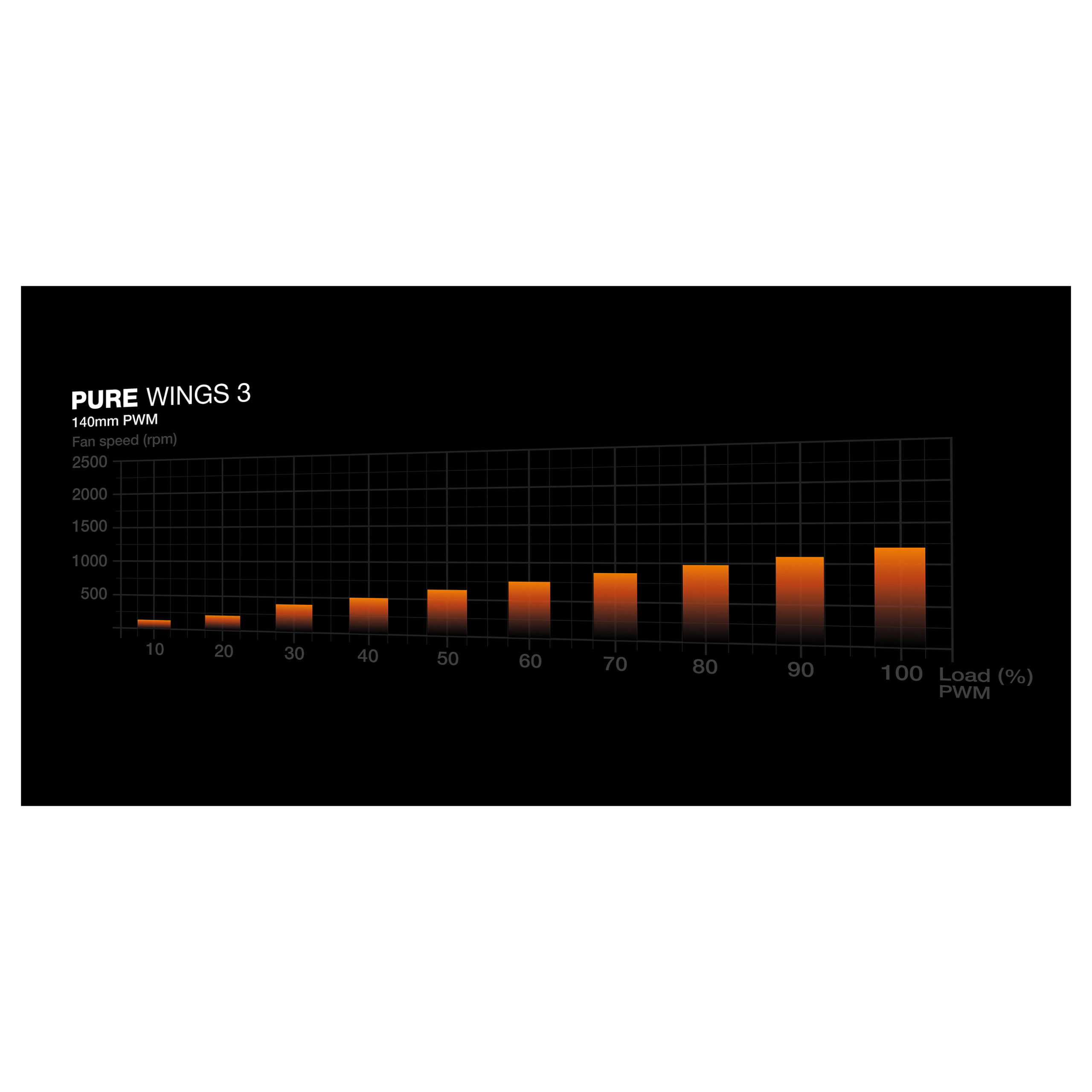 Ftohës për Kasë 140mm be quiet! Pure Wings 3 Reverse 3-Pack PWM – Zezë - Figura 4