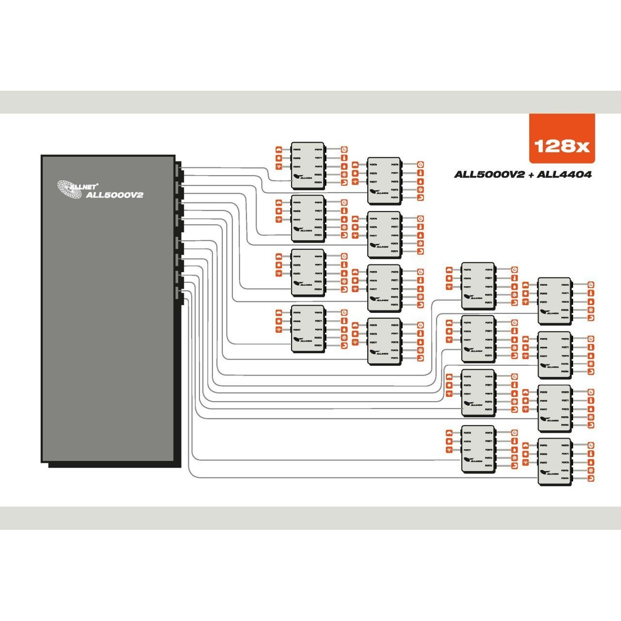 Switch ALLNET ALL5000v2 MSR Central Control Unit – 16 Sensor Ports, 19" Rackmount, IP Building Automation System - Figura 3