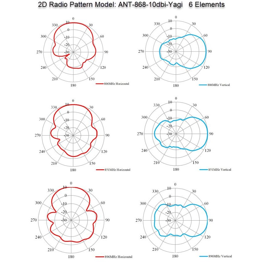 Aksesorë për Rrjet ALLNET Antenne 868MHz 10dbi (N-Female) YAGI ANT-868-10dbi-Yagi LoRA HELIUM IoT - Figura 2