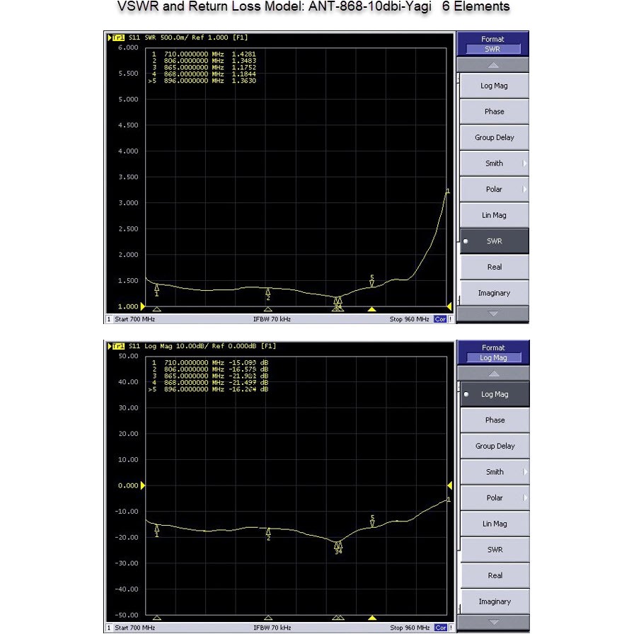 Aksesorë për Rrjet ALLNET Antenne 868MHz 10dbi (N-Female) YAGI ANT-868-10dbi-Yagi LoRA HELIUM IoT - Figura 3