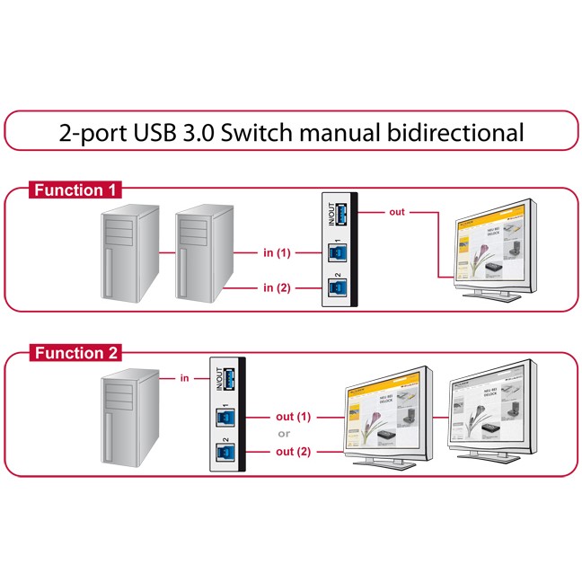 Switch DELOCK 2-Port USB 3.0 / Manual / Bidirectional - Figura 3