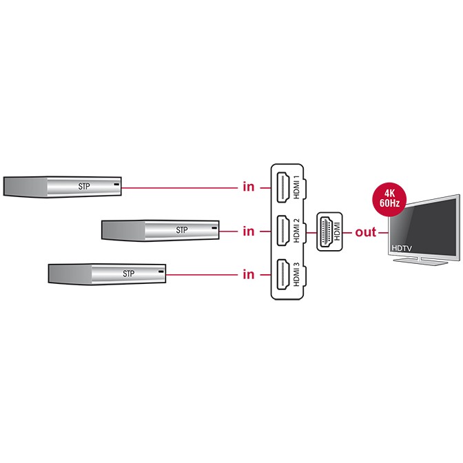 Kabllo HDMI Switch DELOCK – 3 x HDMI In > 1 x HDMI Out / 4K UHD / Integrated Cable 50 cm - Figura 3