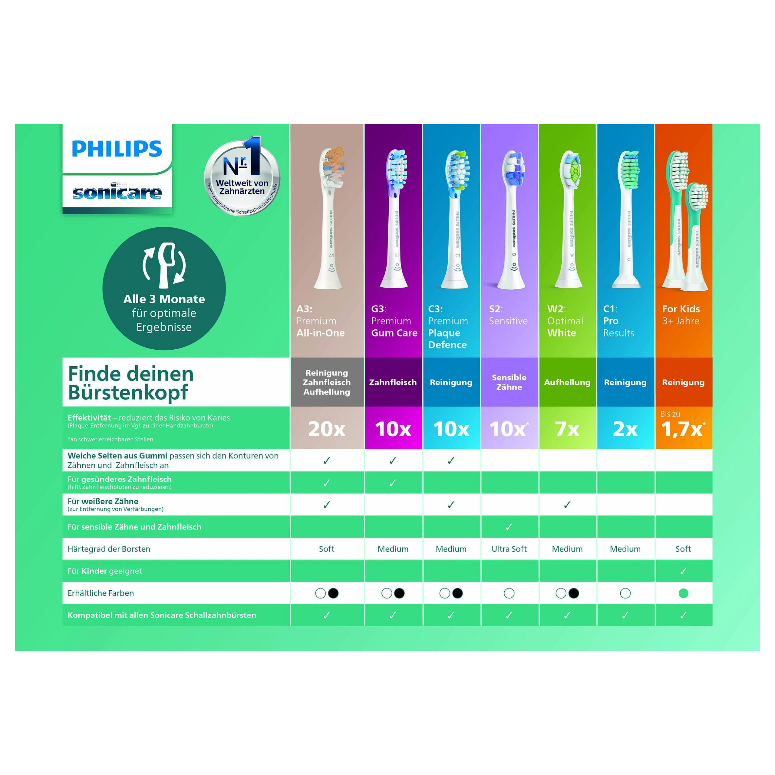Aksesorë për furçë dhëmbësh Philips Sonicare Premium Gum Care – Zezë - Figura 3