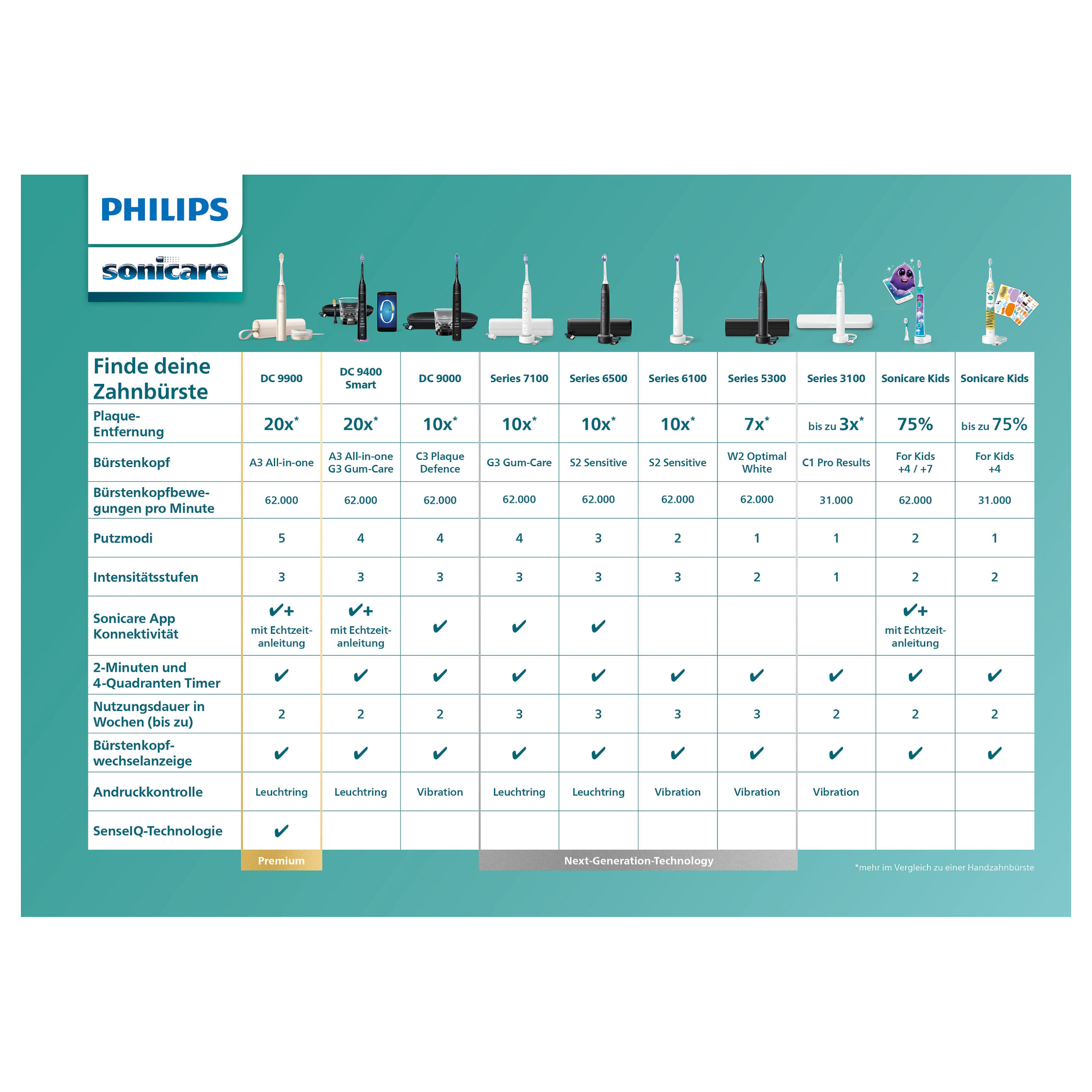 Aksesorë për furçë dhëmbësh Philips Sonicare Premium Gum Care – Zezë - Figura 4