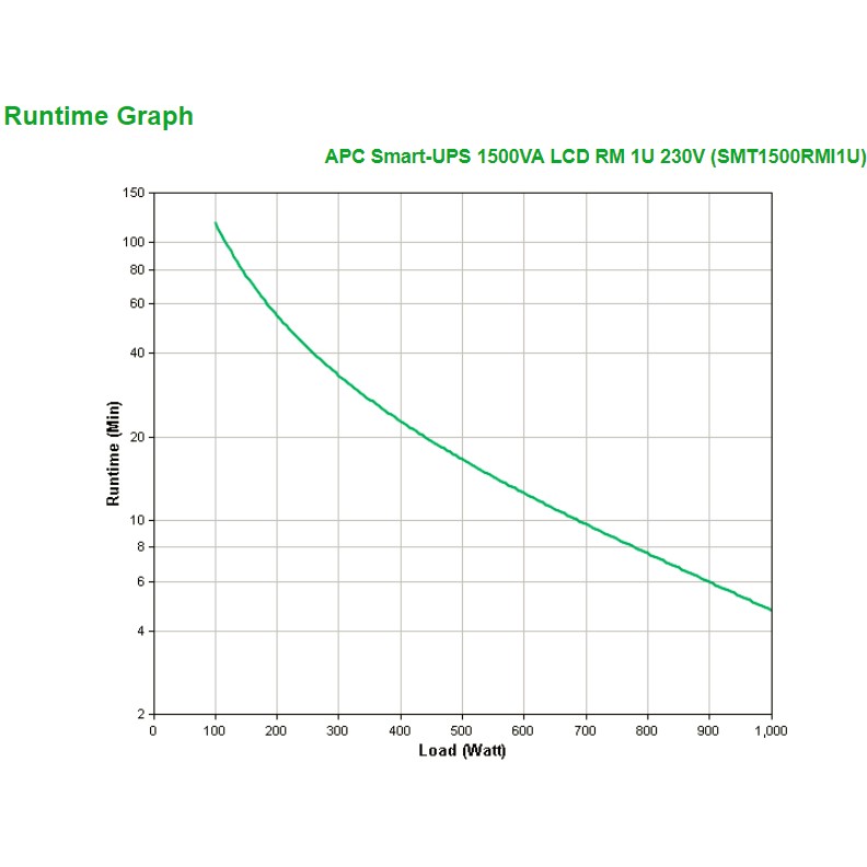 APC Smart-UPS SMT1500RMI1U – 1500VA / 1000W Rack 1U Line-Interactive UPS, Pure Sine Wave, AVR, 230V - Figura 3